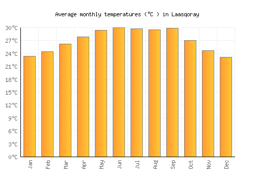 Laasqoray average temperature chart (Celsius)