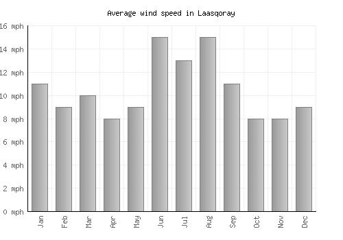 Laasqoray average winspeed by month (mph)