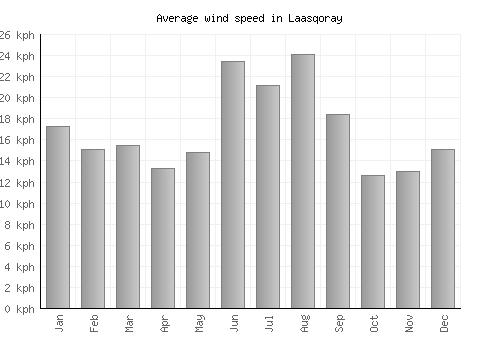 Laasqoray average winspeed by month (km/h)