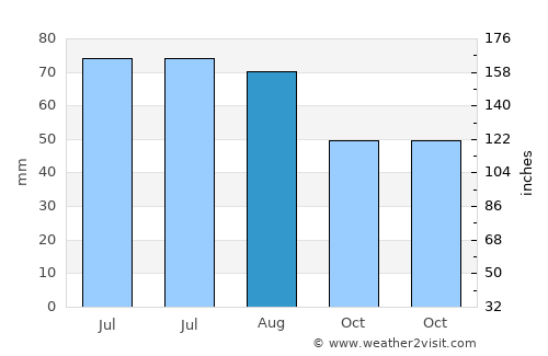 Laatzen average rain in August
