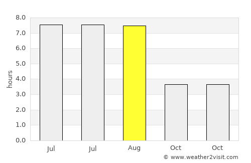 Laatzen average rain in August