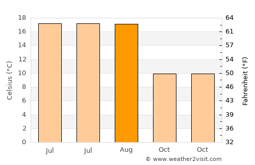 Laatzen average temperature in August