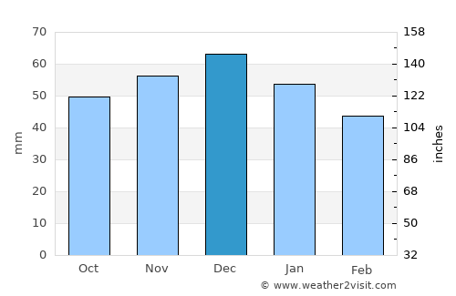 Laatzen average rain in December