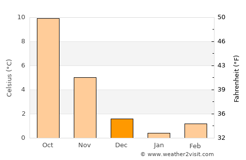 Laatzen average temperature in December