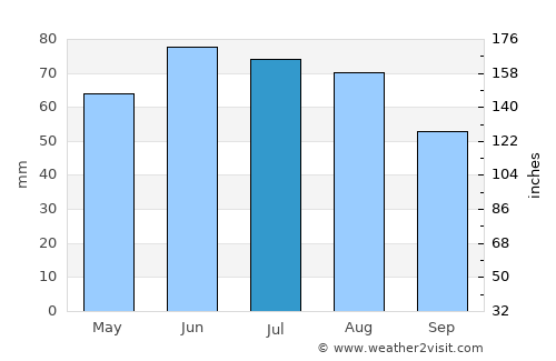 Laatzen average rain in July