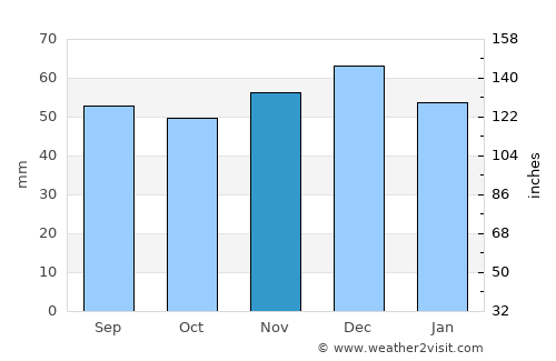 Laatzen average rain in November