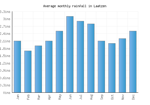 Laatzen monthly rainfall chart (inches)