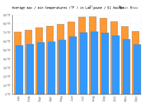 Laâyoune / El Aaiún average minimum / maximum temperatures (Fahrenheit)