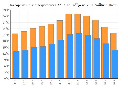 Laâyoune / El Aaiún average minimum / maximum temperatures (Celsius)