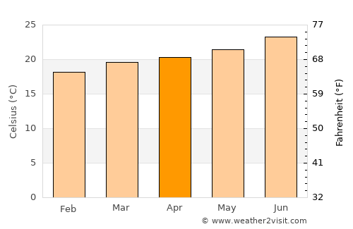 Laâyoune / El Aaiún average temperature in April