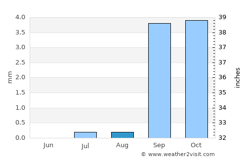 Laâyoune / El Aaiún average rain in August