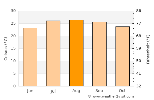 Laâyoune / El Aaiún average temperature in August
