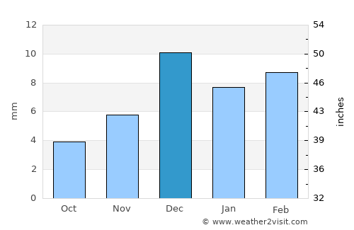 Laâyoune / El Aaiún average rain in December