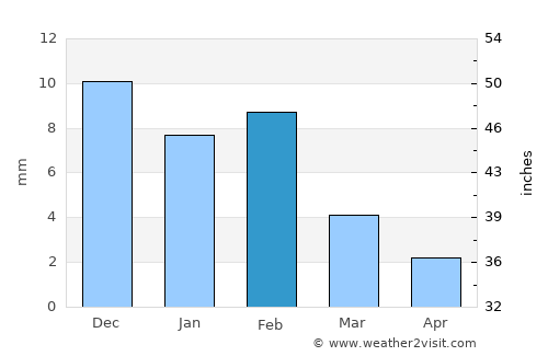 Laâyoune / El Aaiún average rain in February