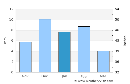 Laâyoune / El Aaiún average rain in January