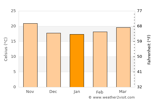 Laâyoune / El Aaiún average temperature in January