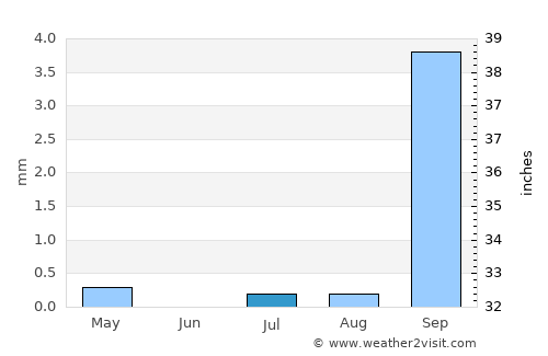 Laâyoune / El Aaiún average rain in July