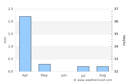 Laâyoune / El Aaiún average rain in June