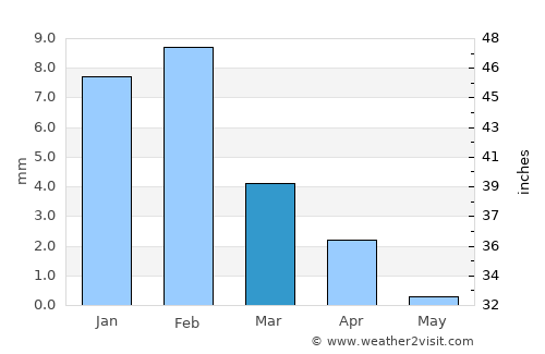 Laâyoune / El Aaiún average rain in March
