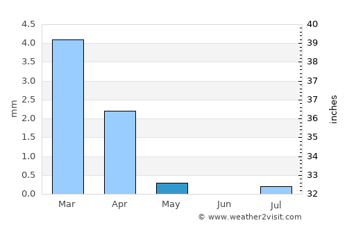 Laâyoune / El Aaiún average rain in May