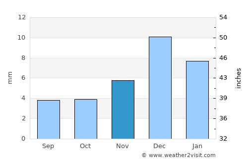 Laâyoune / El Aaiún average rain in November