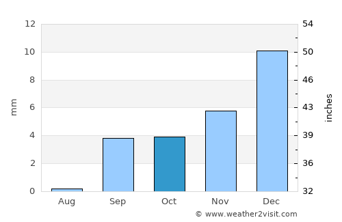 Laâyoune / El Aaiún average rain in October