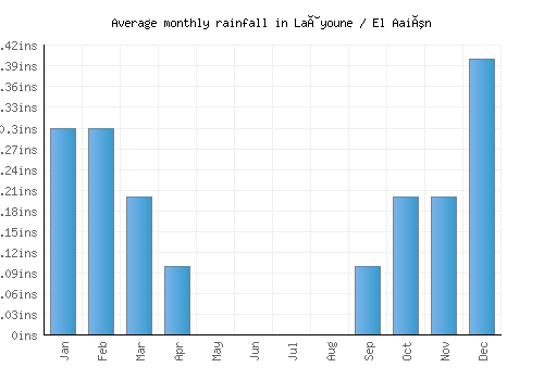 Laâyoune / El Aaiún monthly rainfall chart (inches)