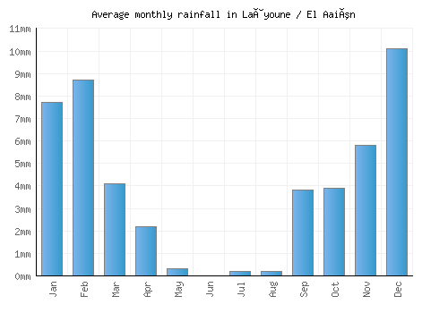 Laâyoune / El Aaiún monthly rainfall chart (mm)