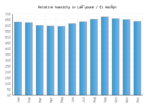 Laâyoune / El Aaiún relative humidity averages