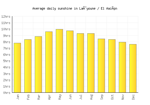 Laâyoune / El Aaiún average daily sunshine chart