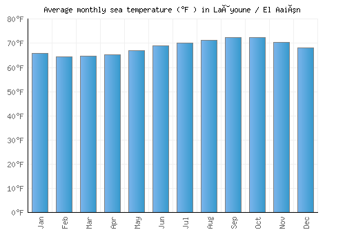Laâyoune / El Aaiún average sea temperature chart (Fahrenheit)
