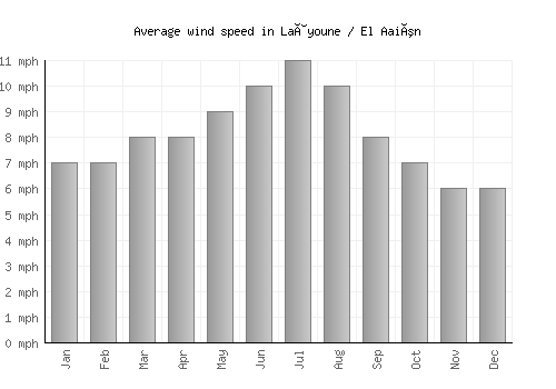 Laâyoune / El Aaiún average winspeed by month (mph)