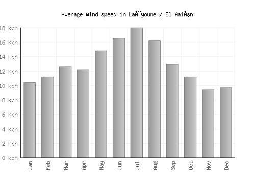 Laâyoune / El Aaiún average winspeed by month (km/h)