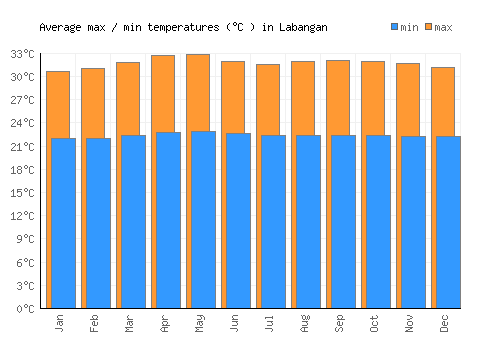 Labangan average minimum / maximum temperatures (Celsius)
