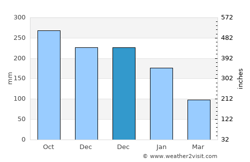 Labangan average rain in December