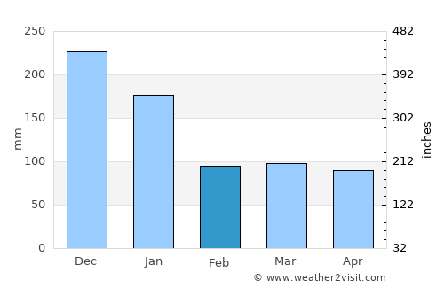 Labangan average rain in February