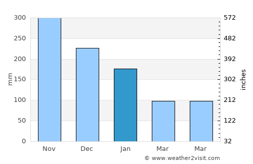 Labangan average rain in January