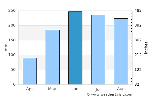 Labangan average rain in June