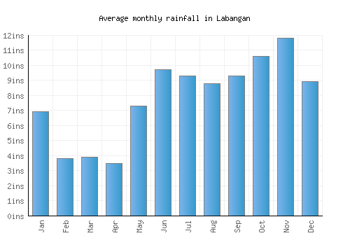Labangan monthly rainfall chart (inches)