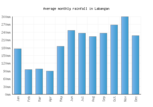 Labangan monthly rainfall chart (mm)