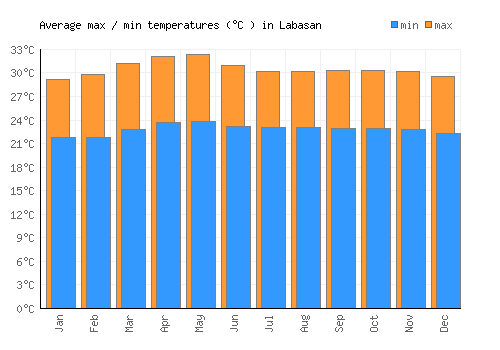 Labasan average minimum / maximum temperatures (Celsius)