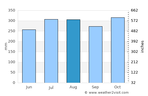 Labasan average rain in August