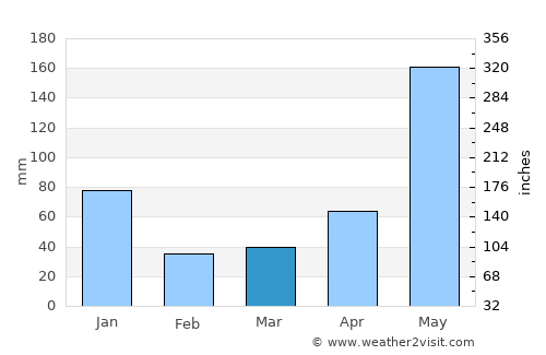 Labasan average rain in March