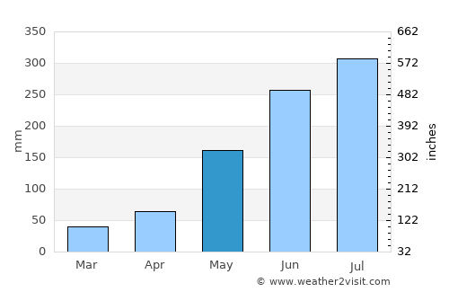 Labasan average rain in May