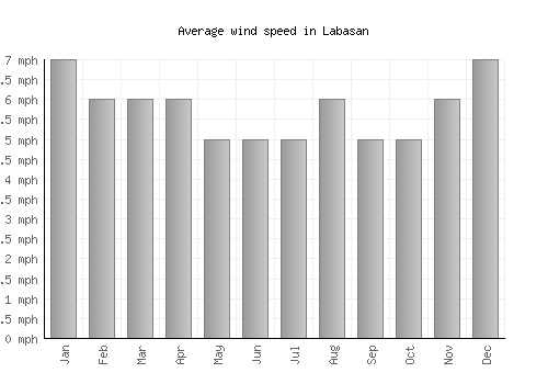 Labasan average winspeed by month (mph)