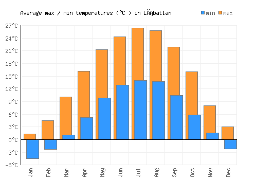 Lábatlan average minimum / maximum temperatures (Celsius)