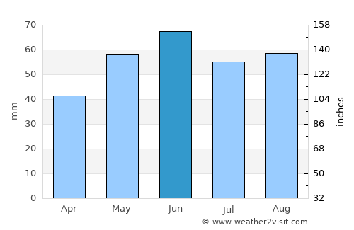 Lábatlan average rain in June