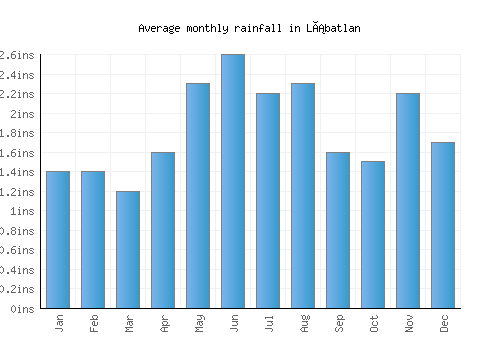 Lábatlan monthly rainfall chart (inches)