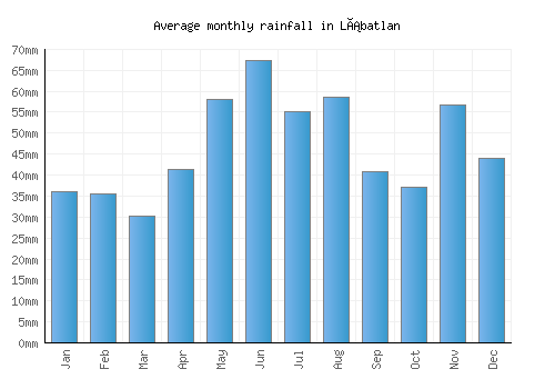 Lábatlan monthly rainfall chart (mm)