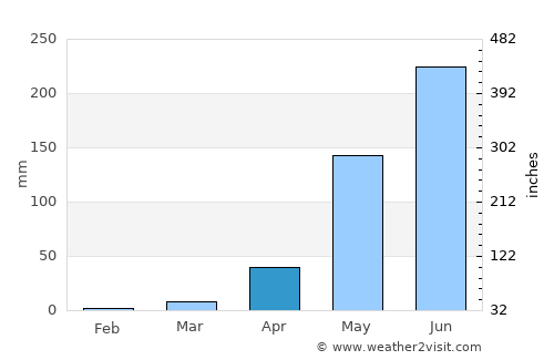 Labé average rain in April